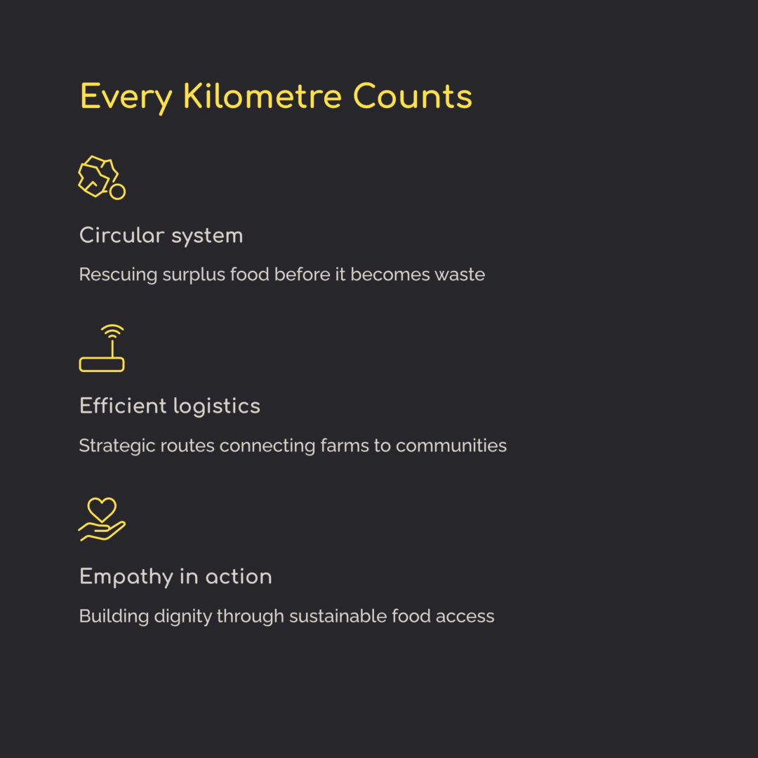 Infographic illustrating SA Harvest’s circular food rescue system with three icons representing circularity, efficient logistics, and empathy in action — highlighting how every kilometre helps turn surplus food into nourishment for communities in need.