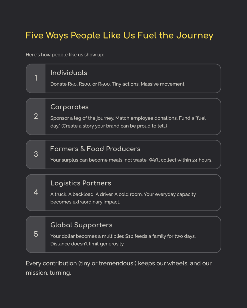 Infographic titled “Five Ways People Like Us Fuel the Journey,” showing five supporter types: Individuals, Corporates, Farmers & Food Producers, Logistics Partners, and Global Supporters, each with a short description of how they contribute to SA Harvest’s GivingTuesday campaign.