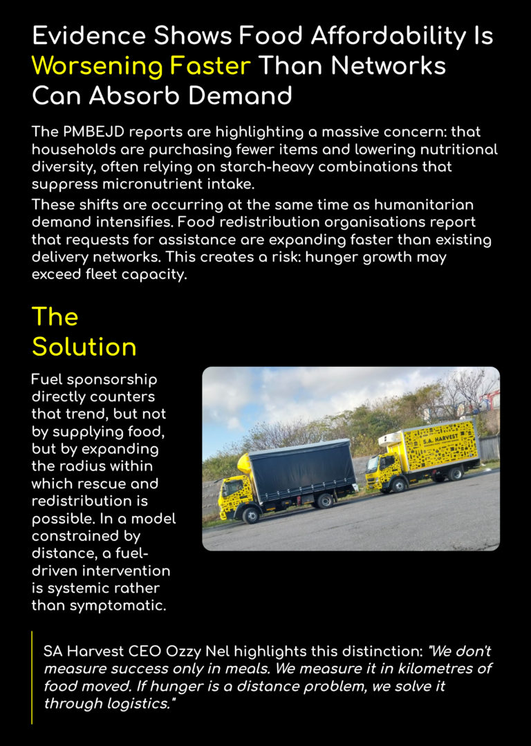 Evidence shows food affordability is worsening faster than networks can absorb demand
The PMBEJD reports are highlighting a massive concern: that households are purchasing fewer items and lowering nutritional diversity, often relying on starch-heavy combinations that suppress micronutrient intake.
These shifts are occurring at the same time as humanitarian demand intensifies. Food redistribution organisations report that requests for assistance are expanding faster than existing delivery networks. This creates a risk: hunger growth may exceed fleet capacity.
Fuel sponsorship directly counters that trend, but not by supplying food, but by expanding the radius within which rescue and redistribution is possible. In a model constrained by distance, a fuel-driven intervention is systemic rather than symptomatic.
SA Harvest CEO Ozzy Nel highlights this distinction: “We don’t measure success only in meals. We measure it in kilometres of food moved. If hunger is a distance problem, we solve it through logistics.”
