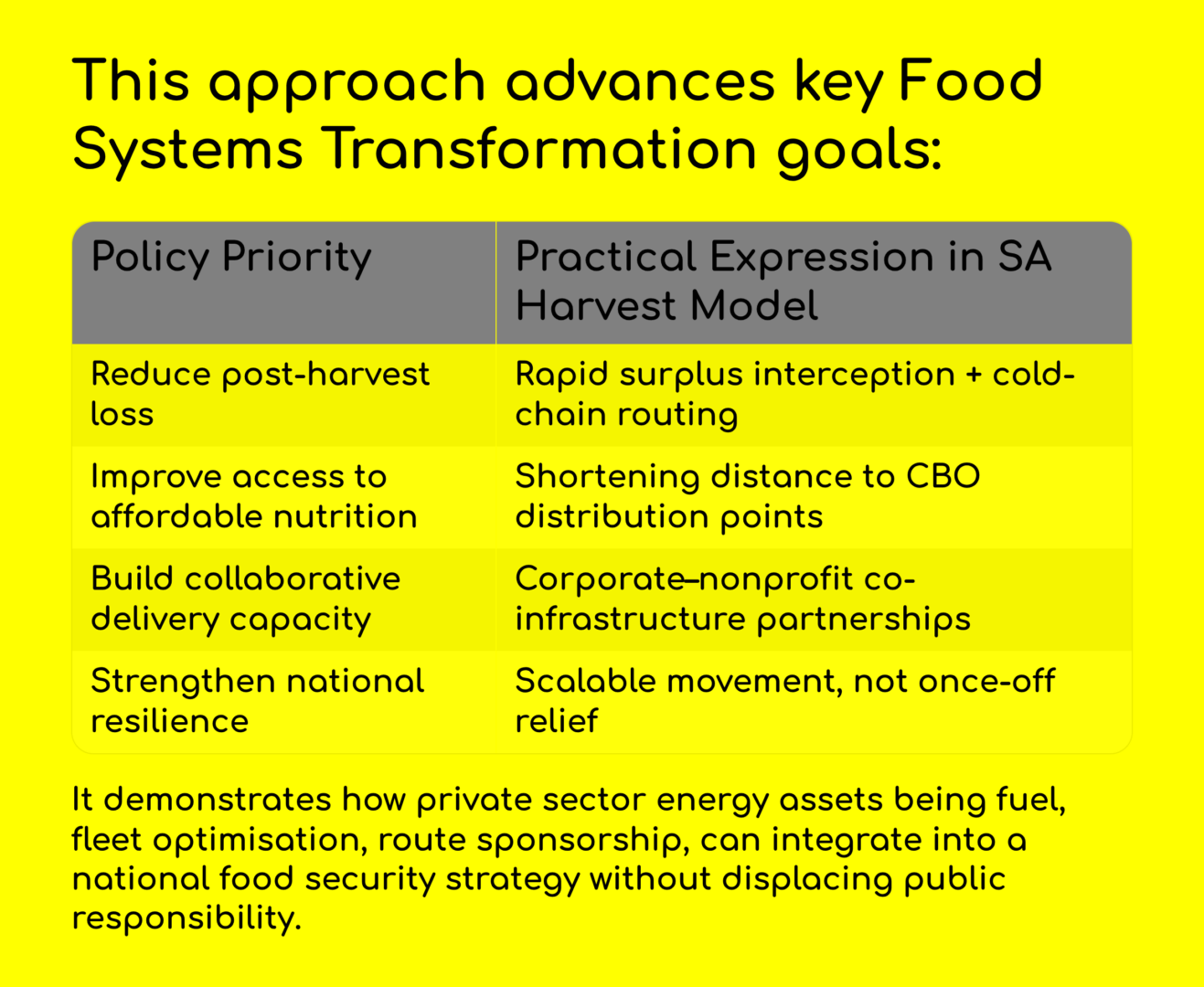 This approach advances key Food Systems Transformation goals:
Policy Priority	Practical Expression in SA Harvest Model
Reduce post-harvest loss	Rapid surplus interception + cold-chain routing
Improve access to affordable nutrition	Shortening distance to CBO distribution points
Build collaborative delivery capacity	Corporate–nonprofit co-infrastructure partnerships
Strengthen national resilience	Scalable movement, not once-off relief
It demonstrates how private sector energy assets being fuel, fleet optimisation, route sponsorship, can integrate into a national food security strategy without displacing public responsibility.
