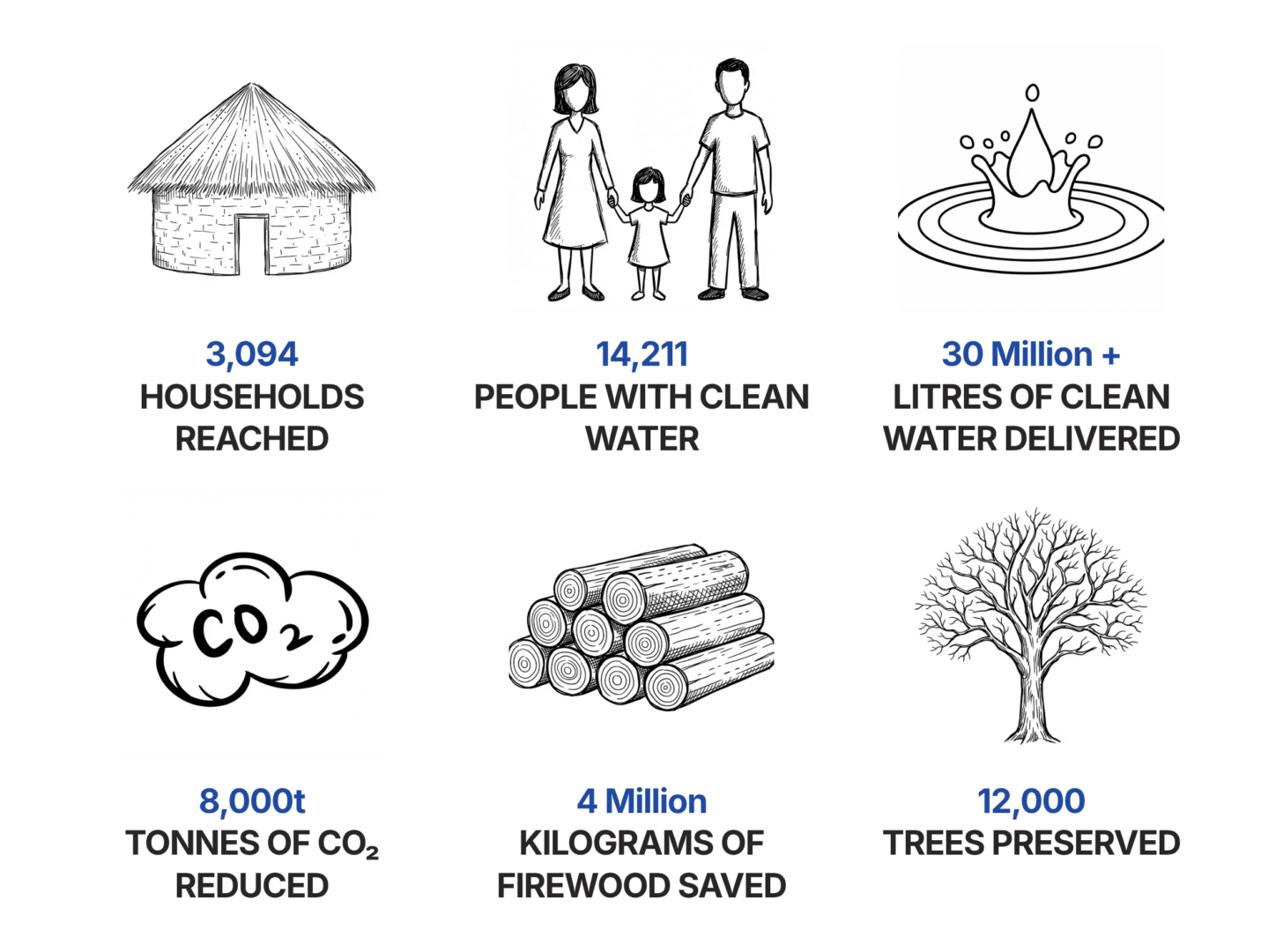 Impact in Numbers
Since its inception, PureFlow Amanzi has:
Reached 3,094 households
Provided clean water to 14,211 people
Delivered more than 30 million litres of safe water
Reduced over 8,000 tonnes of carbon dioxide
Saved more than 4 million kilograms of firewood
Preserved more than 12,000 trees
Behind each number is a family, a child, and a community whose dignity has been restored.
