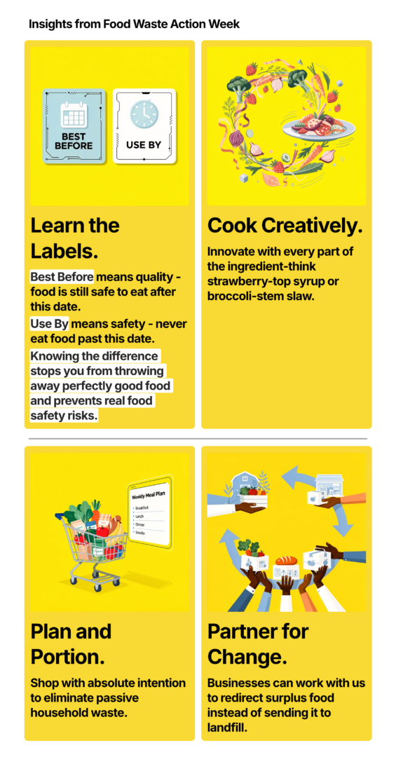 Daily Actions That Matter
Food Waste Action Week is about more than statistics. It is about empowering people to make small, daily changes that add up to big impact. We encourage everyone to:
Learn the Labels: Understand the difference between Use By (safety) and Best Before (quality).
Cook Creatively: Transform scraps into meals — think strawberry‑top syrup or broccoli‑stem slaw.
Plan and Portion: Shop with intention and serve smaller portions to reduce plate waste.
Partner for Change: Businesses can work with us to redirect surplus food instead of sending it to landfill.
