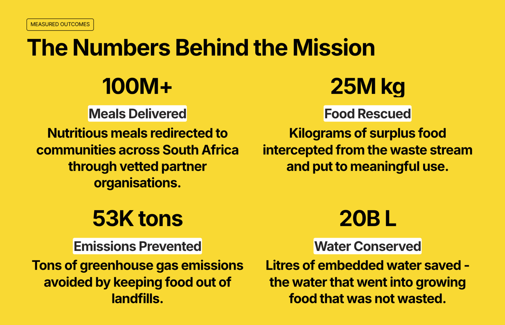 Measured outcomes include:
Over 100 million meals delivered
25 million kilograms of surplus food rescued
53,000 tons of greenhouse gas emissions prevented
20 billion litres of water conserved
