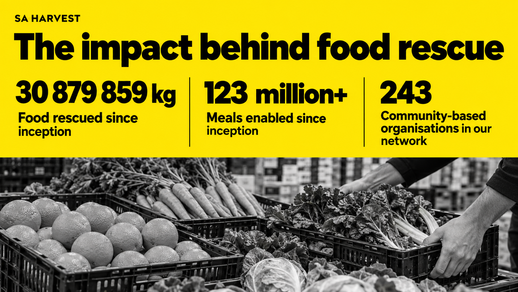 A Harvest impact snapshot: 30 879 859 kg of food rescued and more than 123 million meals enabled since inception, with 243 community-based organisations in its network. Crates of fresh produce appear below.